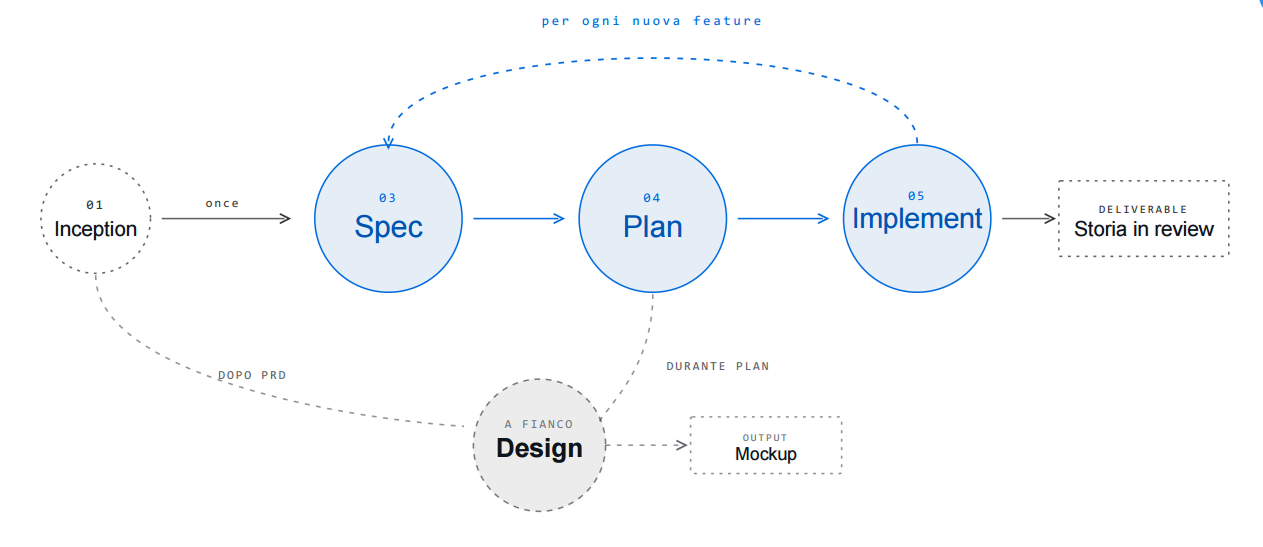 ARchetipo Workflow Iterativo - Diagramma del processo completo